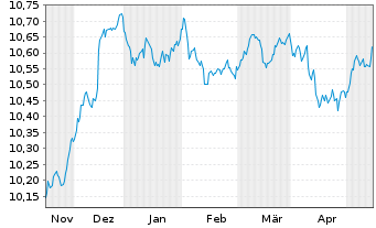 Chart HSBC Gl.Fds-Global Corp.Bd ETFCHEUR - 6 Monate