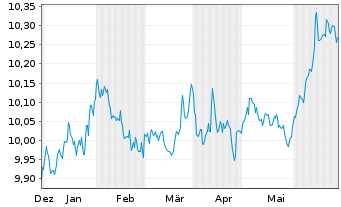 Chart AXA IM USD Cred.PAB ETF - 6 Months