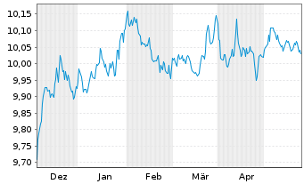 Chart AXA IM USD Cred.PAB ETF - 6 mois