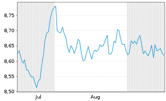 Chart AXA IM Sh.Duration Inc.UC.ETF USD Acc - 6 Months