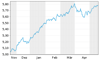 Chart INVESCOM2-IQS EQ LV CARB USD - 6 mois
