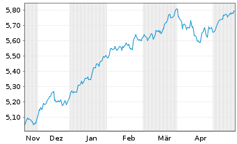 Chart INVESCOM2-IQS EQ LV CARB USD - 6 Monate