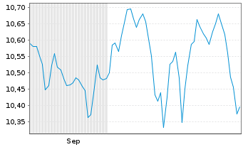 Chart Xtr.(IE)-S+P 500 Equal Weight - 6 Months