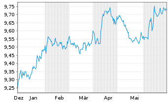 Chart HSBC G-GSGBI ETFCHEURDLA USD - 6 Monate