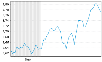 Chart UBS(I)ETF-U.Cor.MSCI Wld U.ETF Reg.Shs hCHF acc oN - 6 Months