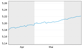 Chart iShsIV-EO Ultrash.Bd ESG U.ETF - 6 Months