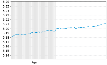 Chart iShsIV-EO Ultrash.Bd ESG U.ETF - 6 Monate