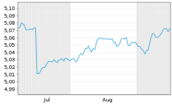 Chart iShs III-Flex.Inc.Bd Act.ETF Reg.Shs EUR Dis. oN - 6 Months