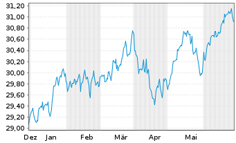 Chart Xtr.IE-MSCI Wld Hgh Di.Yld ESG - 6 mois