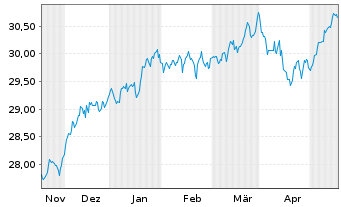 Chart Xtr.IE-MSCI Wld Hgh Di.Yld ESG - 6 Months