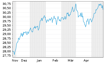 Chart Xtr.IE-MSCI Wld Hgh Di.Yld ESG - 6 mois