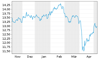 Chart HSBCE-MSCI Em.Mkts Val.ESG USD - 6 mois
