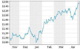 Chart HSBCE-MSCI Em.Mkts Val.ESG USD - 6 mois