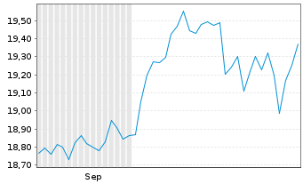 Chart HANETF ICAV-Lloyd Focus.Eq.ETF Reg.Shs USD Acc. oN - 6 Months