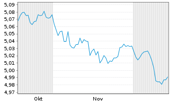 Chart iShsV-iBonds Dec35Ter.EUR C.E - 6 Months