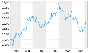 Chart WisdomTree BioRevolution UCITS ETF - USD Acc - 6 Monate