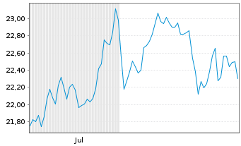 Chart HANETF II-Rex Tech Inn.I.G.ETF Reg.Shs USD Dis. oN - 6 Monate