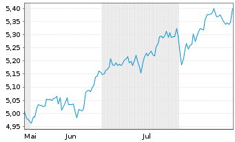 Chart I.M.II-Inv.Glbl enh.Eq.ETF Reg.Shs EUR Acc. oN - 6 Monate