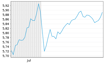 Chart iShsIII-Core MSCI World U.ETF  - 6 Monate