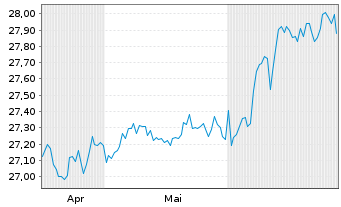 Chart FT Glbl-FT V.USEMB ETF-Nov. USD - 6 Months