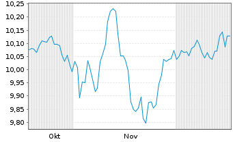 Chart Nord.ETF-Betl.en.Eur.Se.Eq.ETF - 6 Months