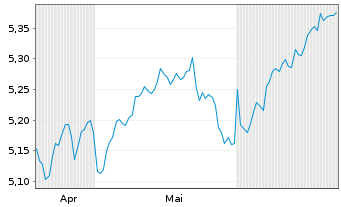 Chart iShsIV-iS.MSCI USA Val.Fac.ESG USD - 6 Months