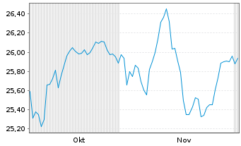 Chart Wisd.Is.IC.WT EO Eff.Core ETF Reg.Shs EUR Acc. oN - 6 Months