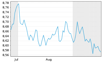 Chart AXA IM Sh.Duration Inc.UC.ETF USD Dis. - 6 Months