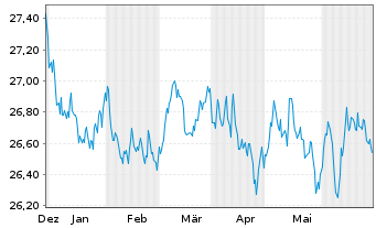 Chart Frankl.Su.EO.Gr.So.ETF - 6 Monate