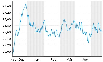 Chart Frankl.Su.EO.Gr.So.ETF - 6 Months
