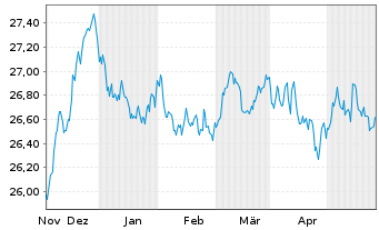 Chart Frankl.Su.EO.Gr.So.ETF - 6 mois
