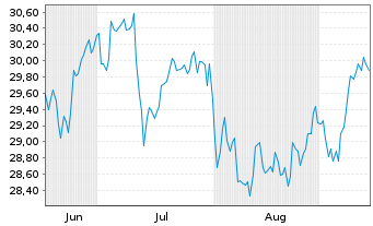 Chart First Tr.GF-Nasdaq Cyber.ETF Shs C Hdgd EUR Acc. - 6 Monate