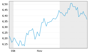 Chart Hanetf-MIDDLEF.CAN.Inc.ETF - 6 Monate