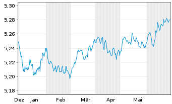 Chart InvescoM2-EUR CB ESG SD Mu ETF - 6 Months