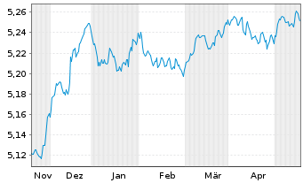 Chart InvescoM2-EUR CB ESG SD Mu ETF - 6 mois