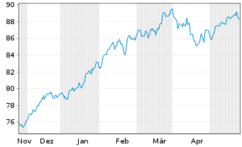 Chart Amu.ETF-MSCI USA ESG Lead.ETF USD - 6 mois