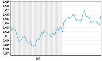 Chart iShs Global Corp Bd UCITS ETF Reg.Shs EUR Acc. oN - 6 Monate