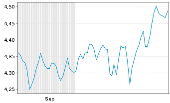 Chart Fid.US Fundam.Sm.M.Cap ETF - 6 Months