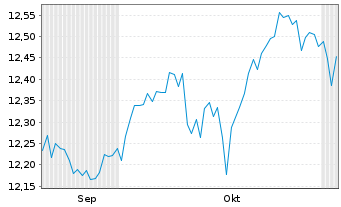 Chart Investl.Bal.Inco.ETF Reg.Shs A EUR Acc. oN - 6 Months