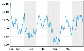 Chart JPM ETF IE ICAV-Act.Glbl Aggr EURH - 6 mois
