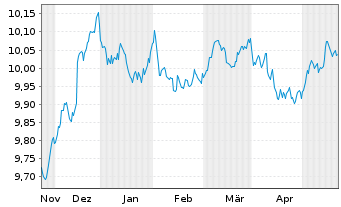 Chart JPM ETF IE ICAV-Act.Glbl Aggr EURH - 6 Months