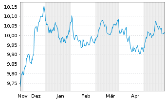 Chart JPM ETF IE ICAV-Act.Glbl Aggr EURH - 6 Monate