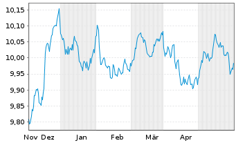 Chart JPM ETF IE ICAV-Act.Glbl Aggr EURH - 6 mois