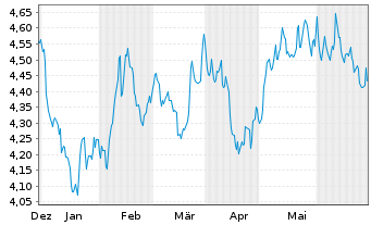 Chart RIZE-USA Env.Impact UCITS ETF USD - 6 Months