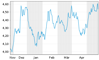 Chart RIZE-USA Env.Impact UCITS ETF USD - 6 Monate