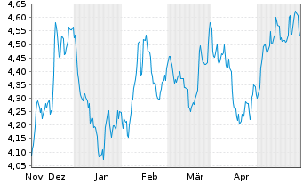 Chart RIZE-USA Env.Impact UCITS ETF USD - 6 Months