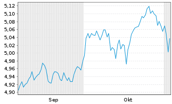 Chart iShsII-MSCI Eur.Qu.Div.Adv.UE - 6 Months