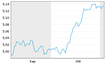 Chart iShsII-Core UK Gilts UCITS ETF - 6 Months
