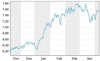 Chart Inv.Mkts2-S&P W.IT ESG U.ETF USD - 6 mois