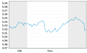 Chart iShsII-iBonds Dec28 EUR C.Cr.E - 6 Months